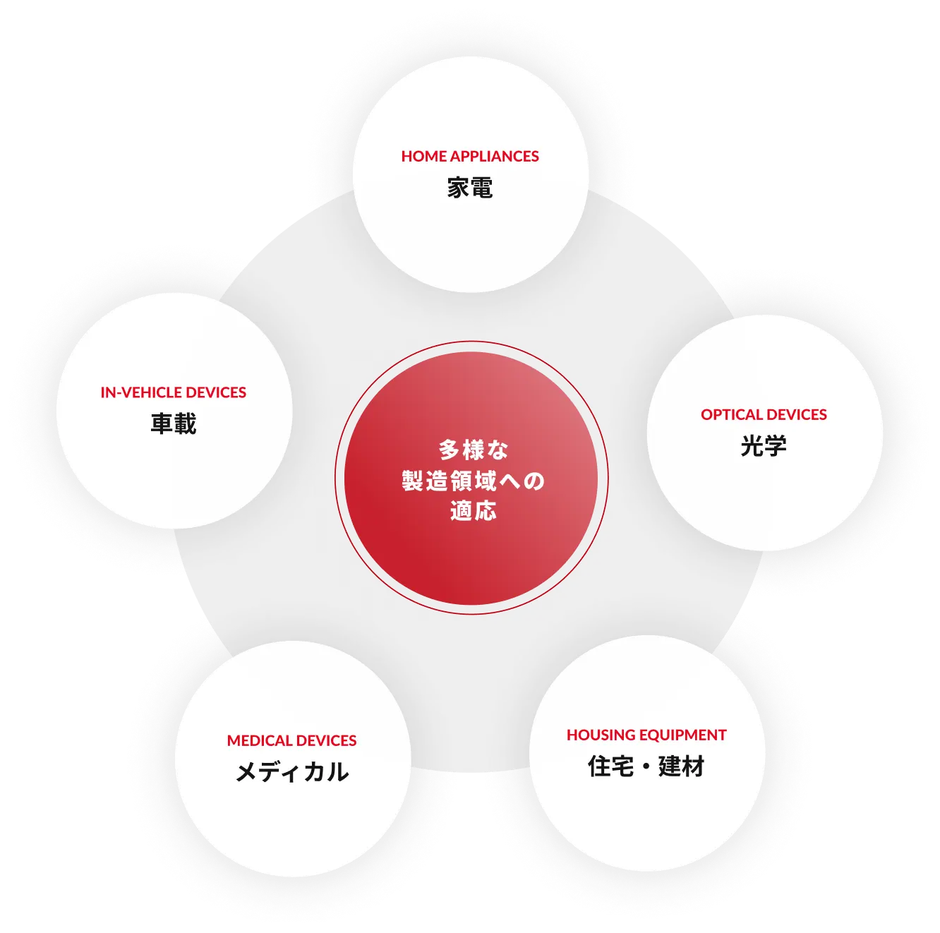 事業分野図