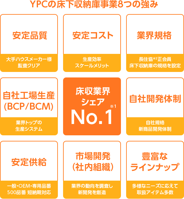 YPC株式会社/独創的なプラスチック製品の開発と販売